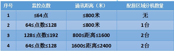 防火門監(jiān)控系統(tǒng)